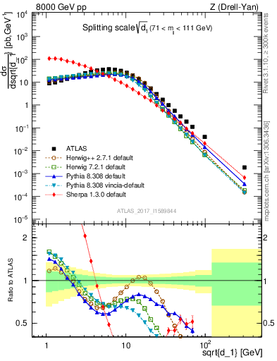Plot of d1 in 8000 GeV pp collisions