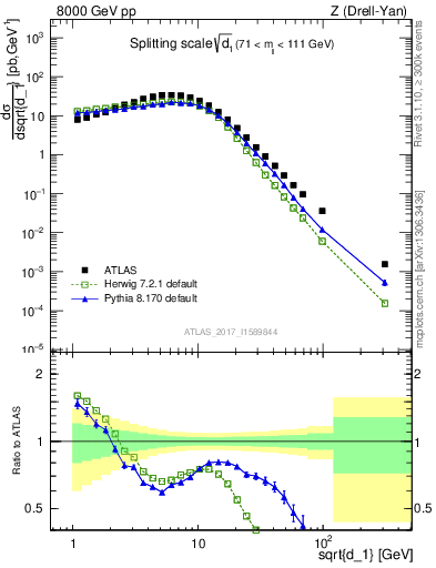Plot of d1 in 8000 GeV pp collisions