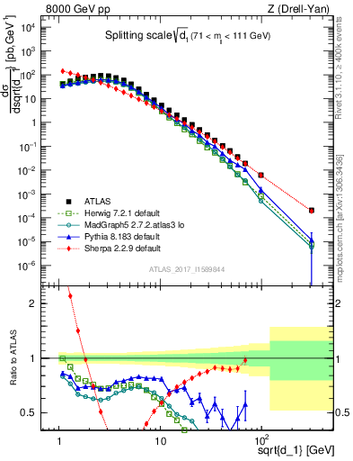 Plot of d1 in 8000 GeV pp collisions