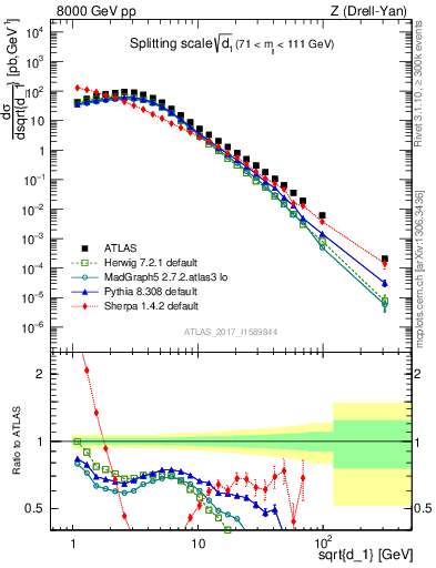 Plot of d1 in 8000 GeV pp collisions
