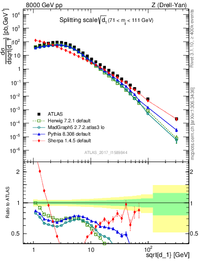 Plot of d1 in 8000 GeV pp collisions
