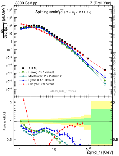 Plot of d1 in 8000 GeV pp collisions