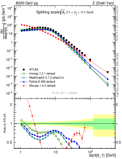 Plot of d1 in 8000 GeV pp collisions