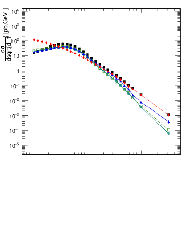 Plot of d1 in 8000 GeV pp collisions