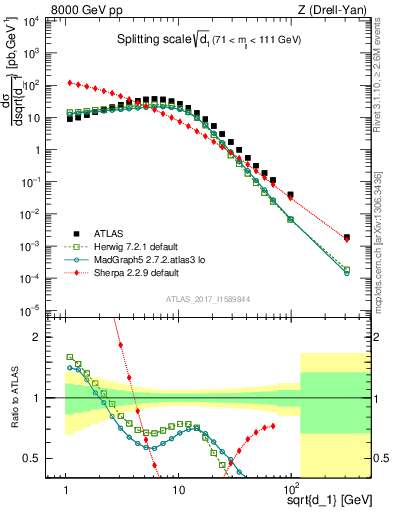 Plot of d1 in 8000 GeV pp collisions