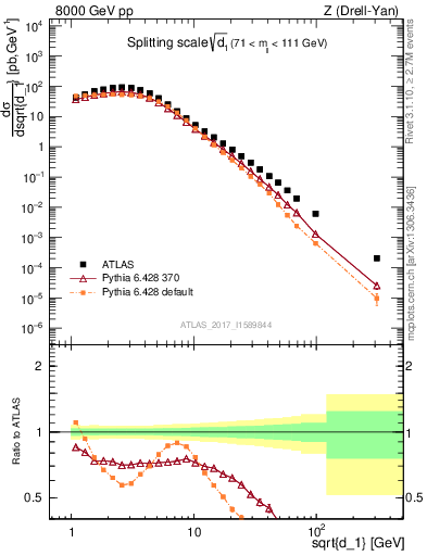 Plot of d1 in 8000 GeV pp collisions