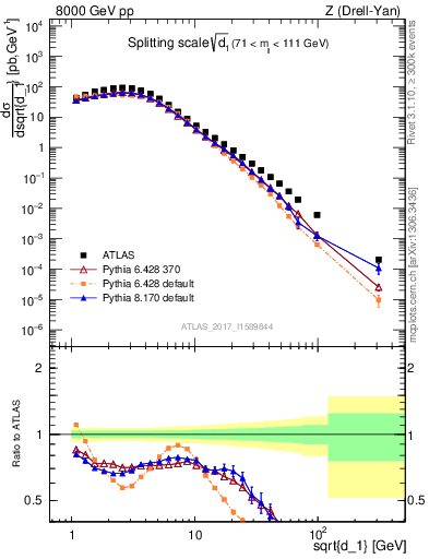 Plot of d1 in 8000 GeV pp collisions