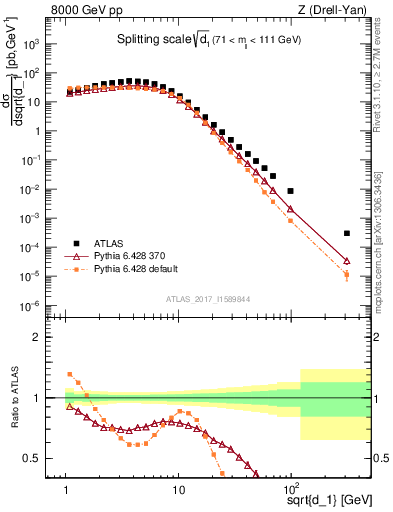 Plot of d1 in 8000 GeV pp collisions