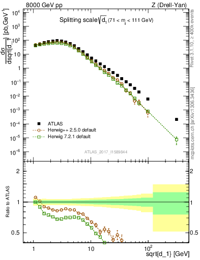 Plot of d1 in 8000 GeV pp collisions