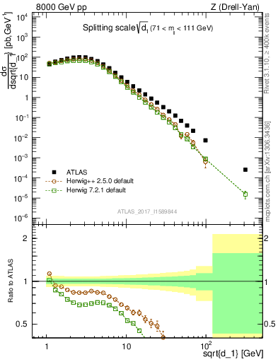 Plot of d1 in 8000 GeV pp collisions