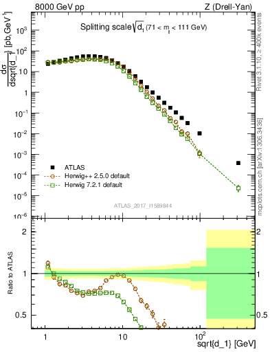 Plot of d1 in 8000 GeV pp collisions