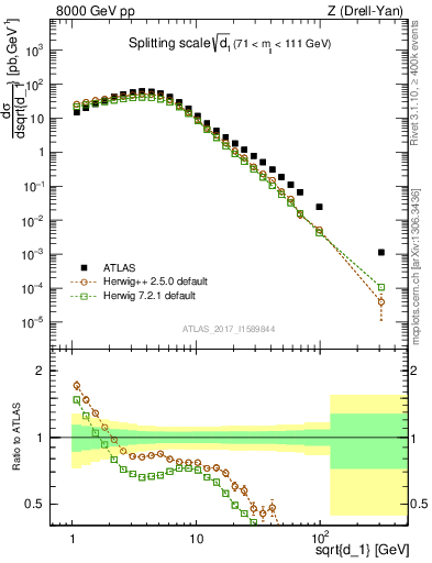 Plot of d1 in 8000 GeV pp collisions