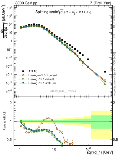 Plot of d1 in 8000 GeV pp collisions