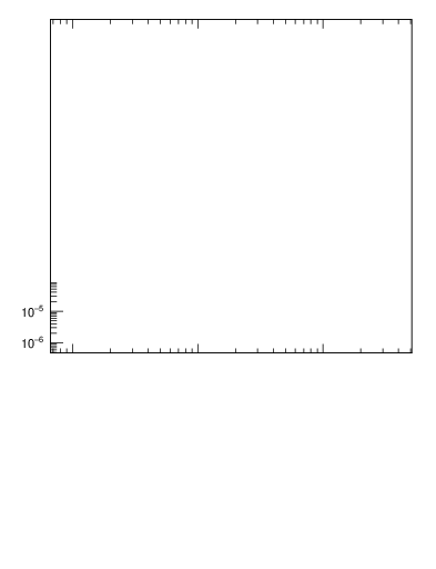 Plot of d1 in 8000 GeV pp collisions