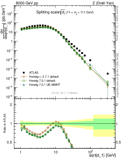 Plot of d1 in 8000 GeV pp collisions