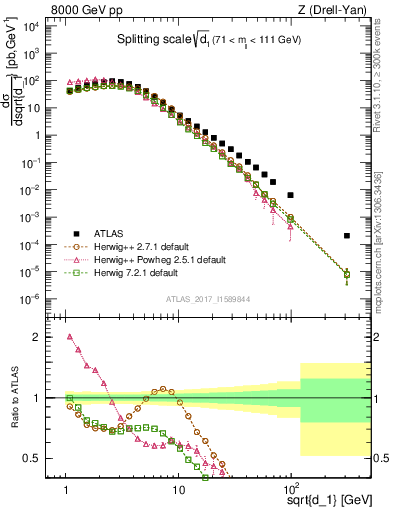 Plot of d1 in 8000 GeV pp collisions