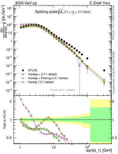 Plot of d1 in 8000 GeV pp collisions