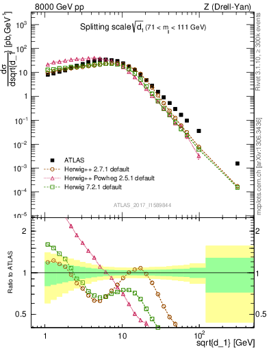 Plot of d1 in 8000 GeV pp collisions