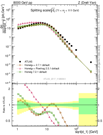 Plot of d1 in 8000 GeV pp collisions