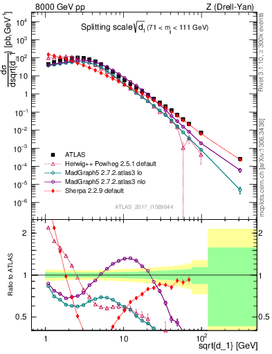 Plot of d1 in 8000 GeV pp collisions