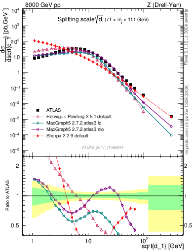 Plot of d1 in 8000 GeV pp collisions