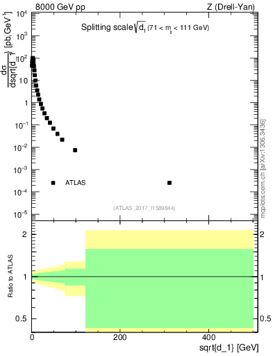 Plot of d1 in 8000 GeV pp collisions