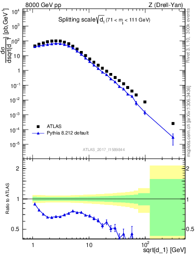 Plot of d1 in 8000 GeV pp collisions