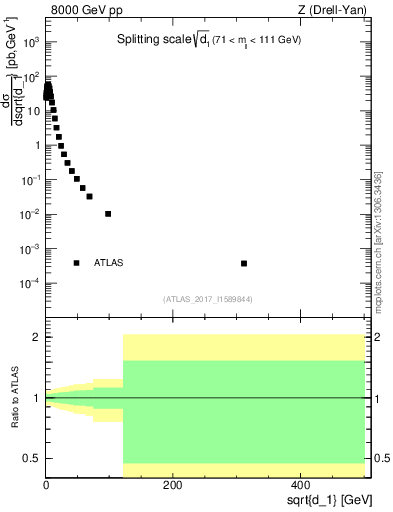 Plot of d1 in 8000 GeV pp collisions