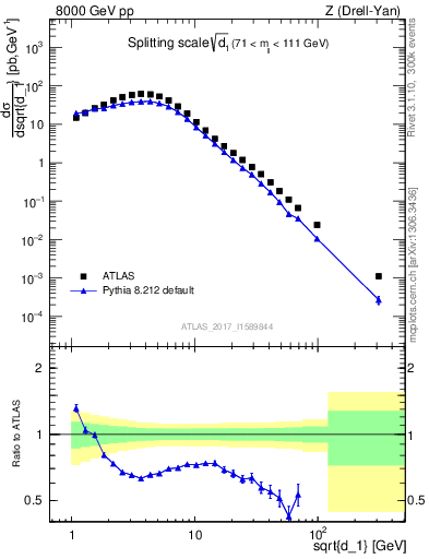 Plot of d1 in 8000 GeV pp collisions