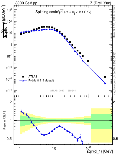Plot of d1 in 8000 GeV pp collisions