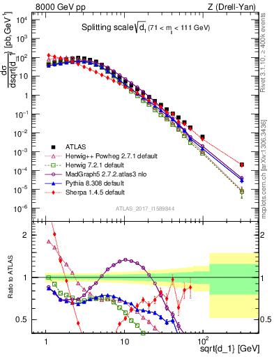 Plot of d1 in 8000 GeV pp collisions