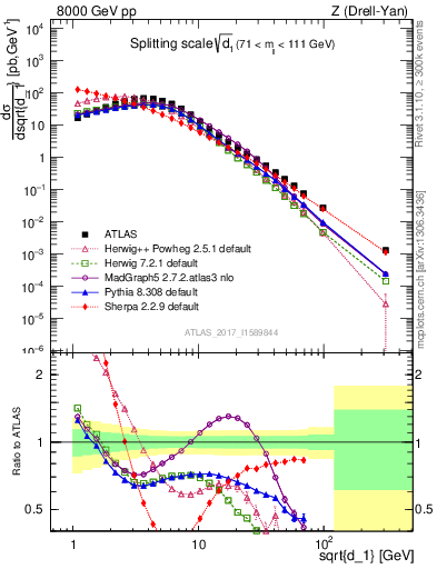 Plot of d1 in 8000 GeV pp collisions