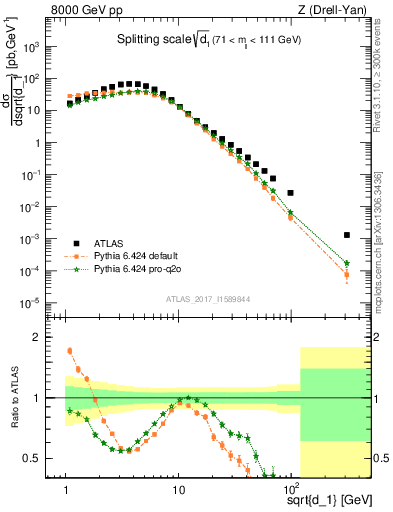 Plot of d1 in 8000 GeV pp collisions
