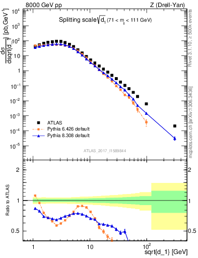 Plot of d1 in 8000 GeV pp collisions