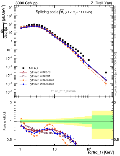 Plot of d1 in 8000 GeV pp collisions