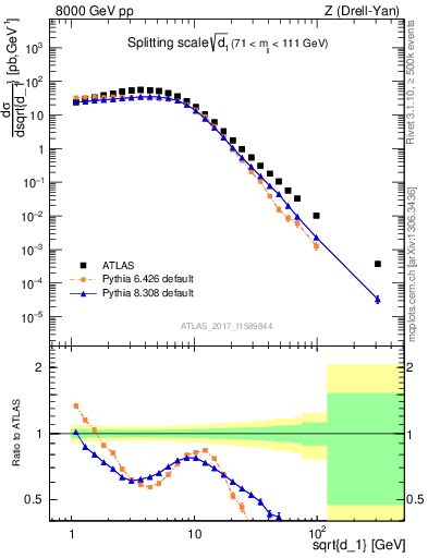 Plot of d1 in 8000 GeV pp collisions