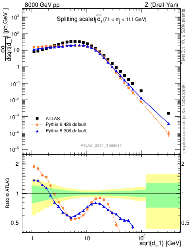 Plot of d1 in 8000 GeV pp collisions