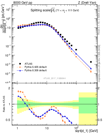 Plot of d1 in 8000 GeV pp collisions