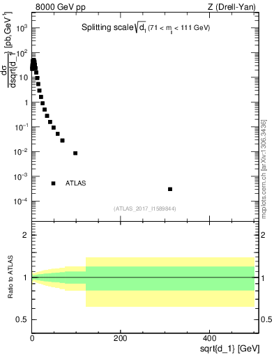 Plot of d1 in 8000 GeV pp collisions