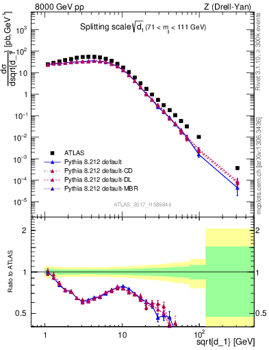 Plot of d1 in 8000 GeV pp collisions