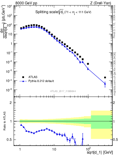 Plot of d1 in 8000 GeV pp collisions