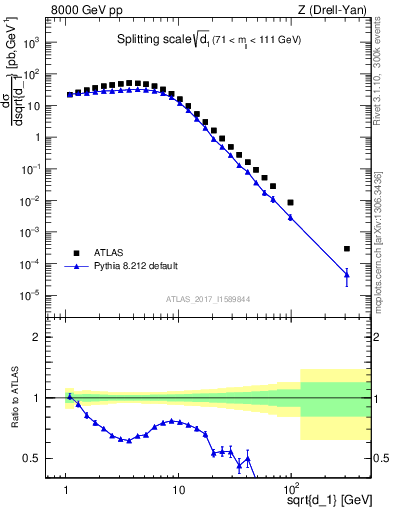 Plot of d1 in 8000 GeV pp collisions