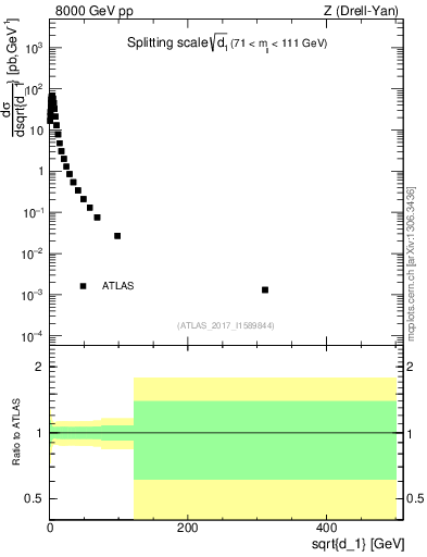 Plot of d1 in 8000 GeV pp collisions