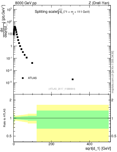 Plot of d1 in 8000 GeV pp collisions