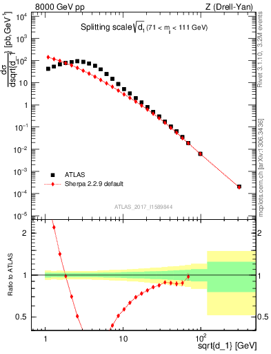Plot of d1 in 8000 GeV pp collisions