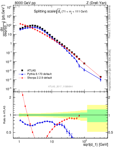 Plot of d1 in 8000 GeV pp collisions