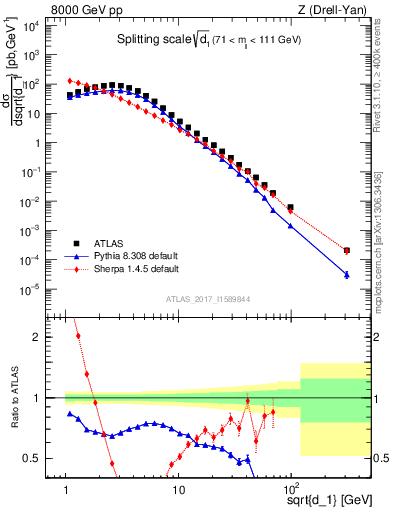 Plot of d1 in 8000 GeV pp collisions