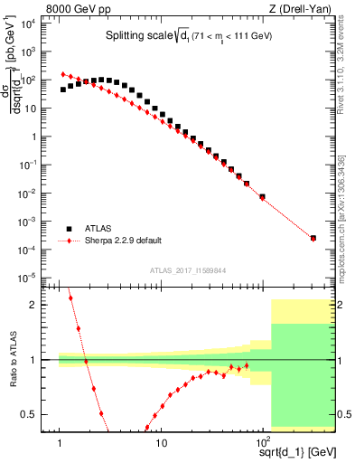 Plot of d1 in 8000 GeV pp collisions