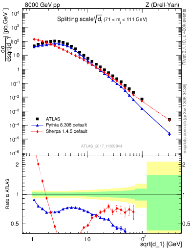 Plot of d1 in 8000 GeV pp collisions