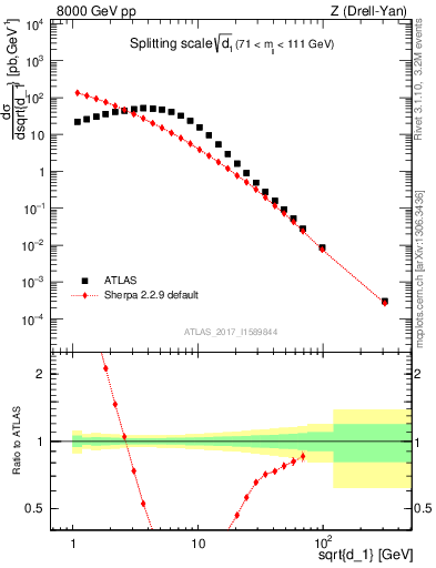 Plot of d1 in 8000 GeV pp collisions